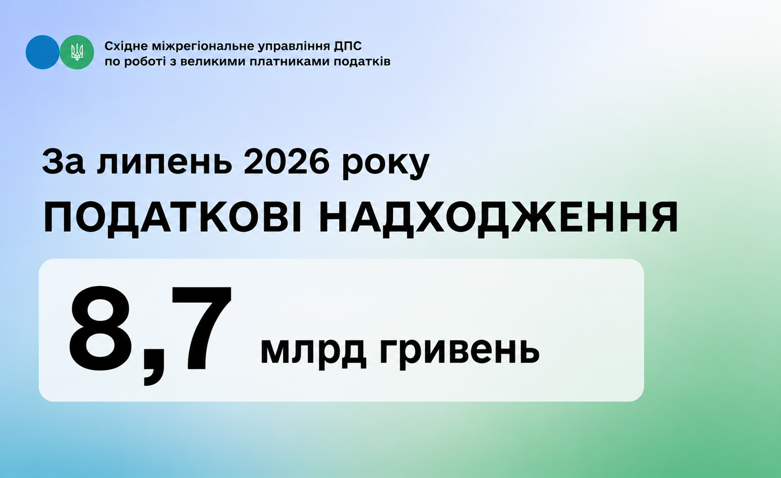 У липні 2026 року великий бізнес спрямував до Зведеного бюджету 8,7 млрд гривень