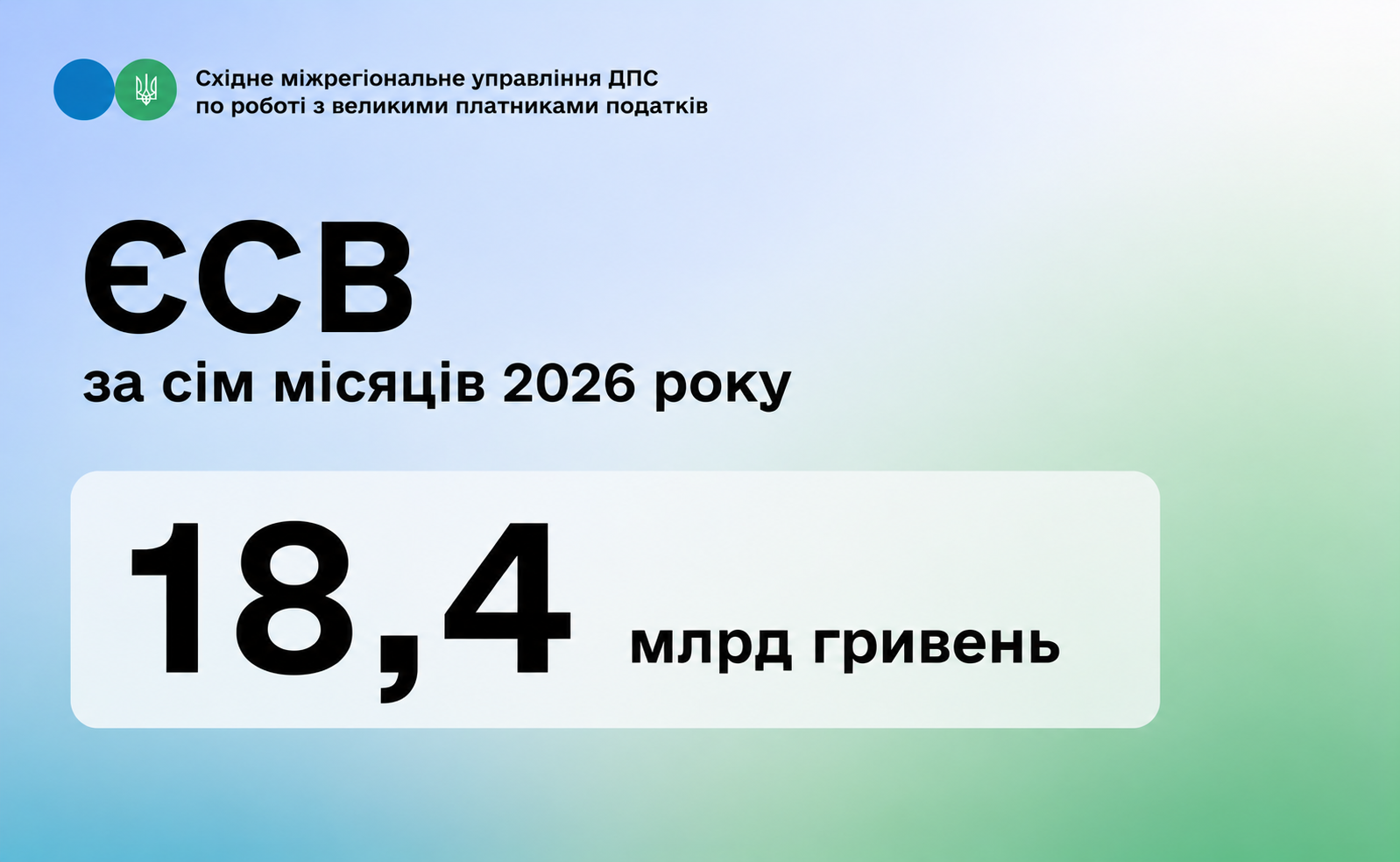 Великі роботодавці Східного міжрегіонального управління сплатили 18,4 млрд гривень єдиного внеску за 7 місяців 2026 року