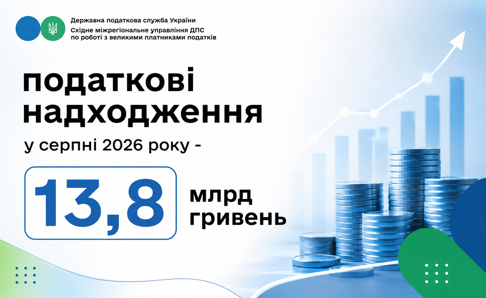 У серпні 2026 року великий бізнес спрямував до Зведеного бюджету 13,8 млрд гривень
