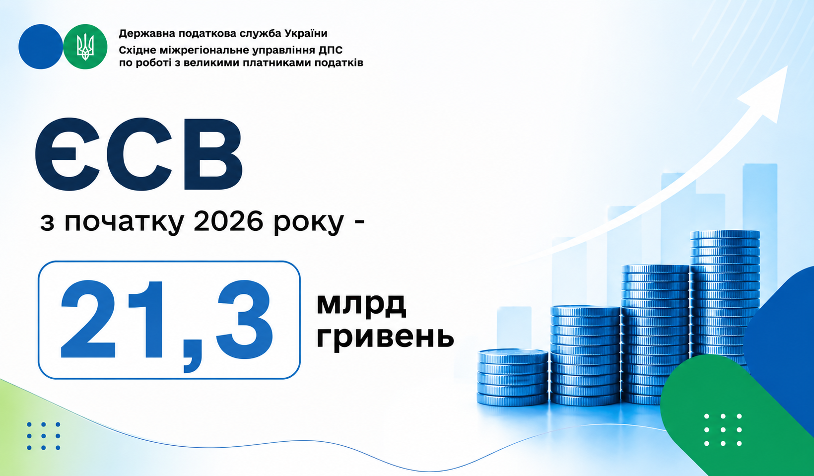 Великі роботодавці Східного міжрегіонального управління сплатили 21,3 млрд гривень єдиного внеску за 8 місяців 2026 року