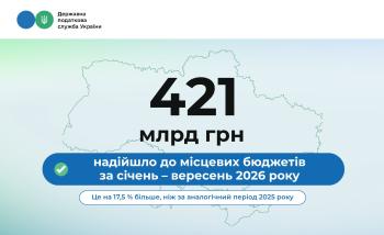 Місцеві бюджети отримали 421 млрд грн податків за дев’ять місяців 2026 року